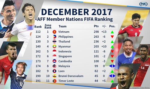 Vietnamesischer Fußball steht im ersten Rang in Südostasien