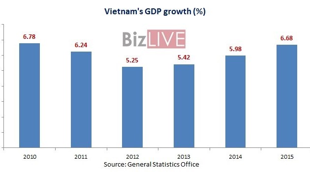 Vietnam’s GDP increases 6.68% in 2015
