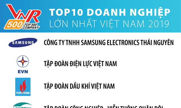 太原三星电子公司领衔2019年越南十大企业 