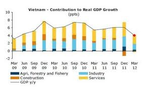 EIU sagt das Bruttoinlandsprodukt Vietnams in diesem Jahr von 5,3 Prozent vorher
