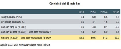 Weltbank in Vietnam veröffentlicht Bericht über vietnamesische Wirtschaftsentwicklung