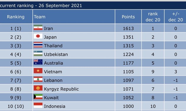 Vietnamesische Futsalmannschaft steigt um drei Plätze auf den 6. Rang in Asien