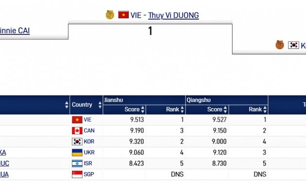 Duong Thuy Vi gewinnt Goldmedaille bei World Games 2022