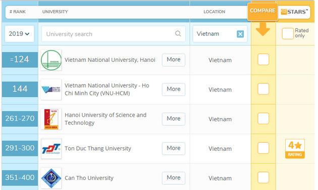 Gran avance de la Universidad Politécnica de Hanói en el ranking internacional