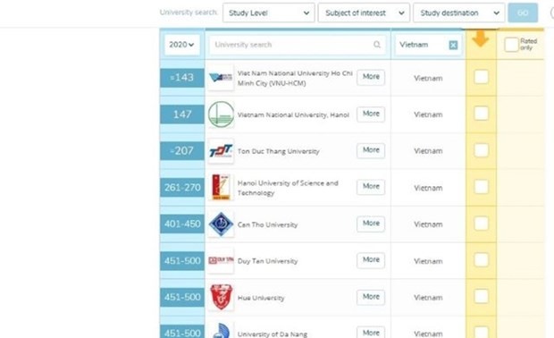 Universidades vietnamitas se clasifican entre las mejores de Asia 