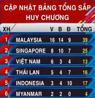 SEA Games 29: Vietnam ranks 3rd, wins 4 more gold