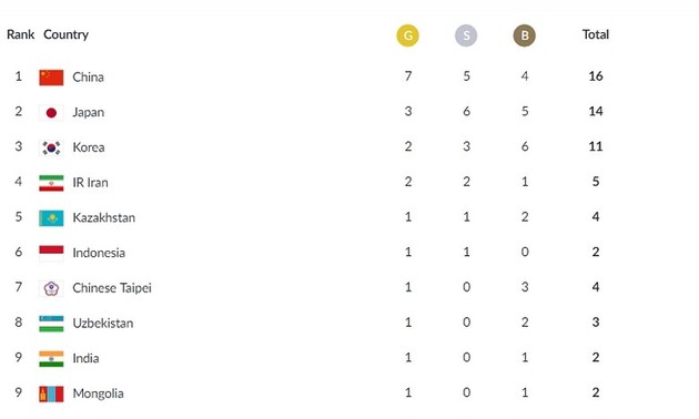 2018년 ASIAD : 베트남, 동메달 2개로 13위 차지 