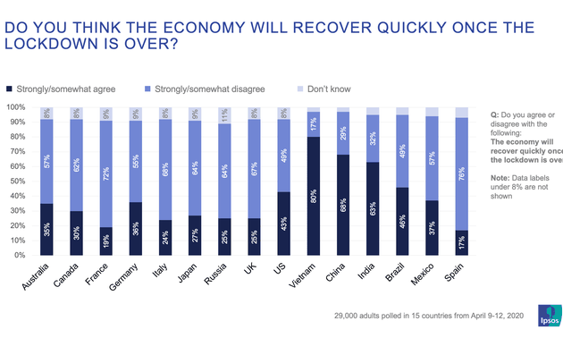 Ipsos: les Vietnamiens sont optimistes quant à la reprise de l’économie après le Covid-19