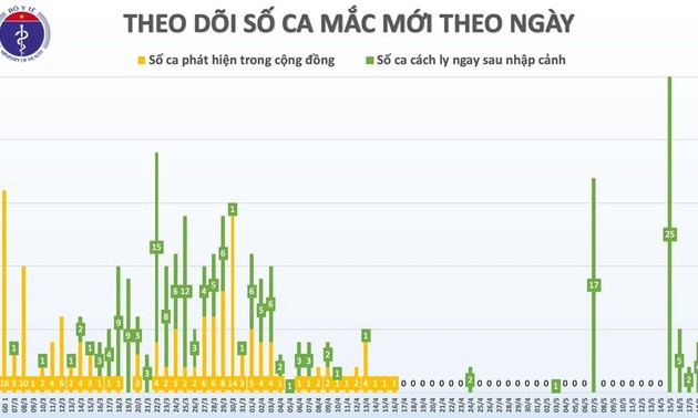 Уже 33 дня подряд во Вьетнаме не выявлено ни одного нового случая заражения Covid-19 внутри страны 