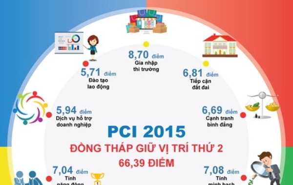 Местные власти внесли вклад в повышение конкурентоспособности провинции Донгтхап в 2015 году
