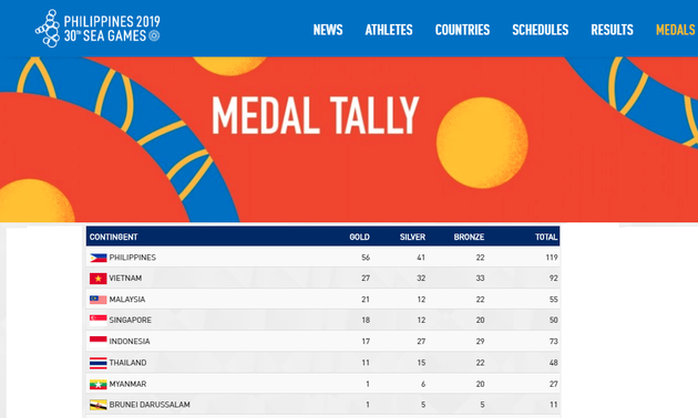 Спортивная делегация Вьетнама завоевала 27 золотых медалей на SEA Games 30
