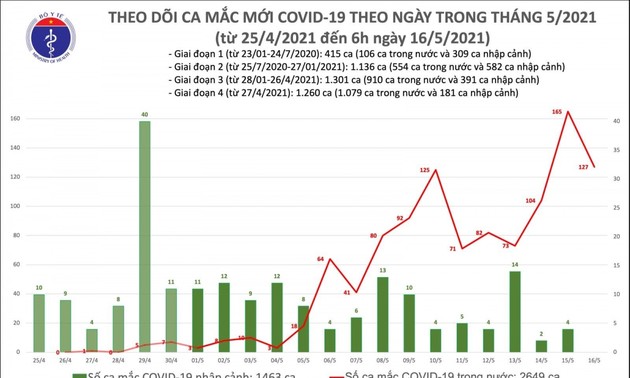 12 giờ qua, Việt Nam có thêm 127 ca mắc COVID-19, riêng Bắc Giang 98 ca