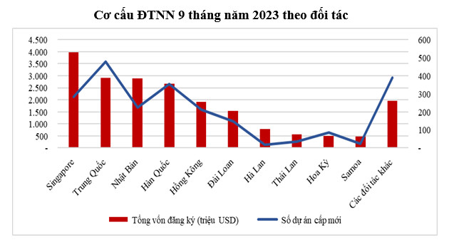 Việt Nam thu hút vốn FDI tăng 7,7% trong 9 tháng năm nay