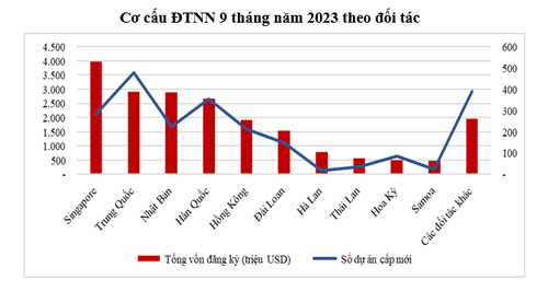 Vietnam’s nine-month FDI attraction up 7.7%