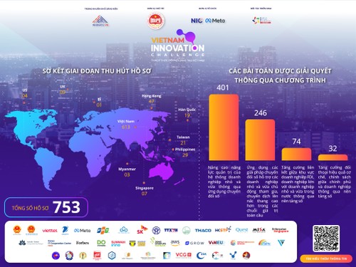 Over 750 Solutions Submitted To Vietnam Innovation Challenge 2022   Tongsogiaiphap DREK 