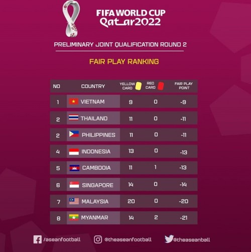 ASEAN FIFA rankings updated