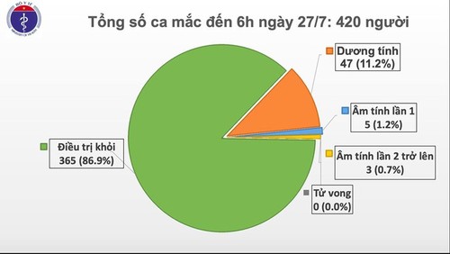 Vietnam en alerta aunque no registra casos adicionales de infección por covid-19 este lunes - ảnh 1