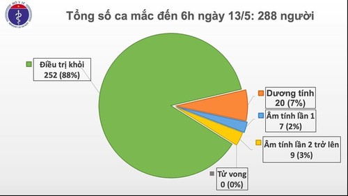 越南连续28天无新增社区传播病例 - ảnh 1
