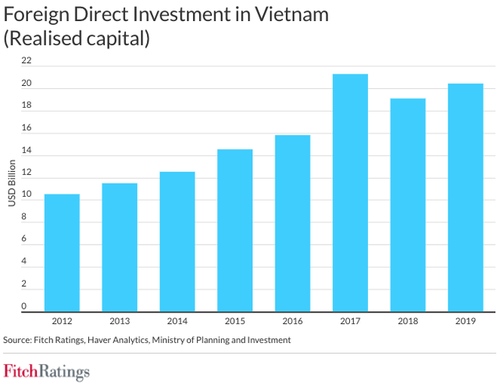 惠誉：越南经济成为亚太地区的亮点 - ảnh 1