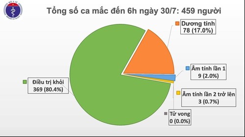 河内和岘港市新增9例新冠肺炎确诊病例 - ảnh 1