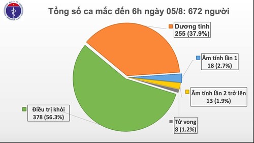 8月5日上午：越南新增2例新冠肺炎确诊病例 - ảnh 1