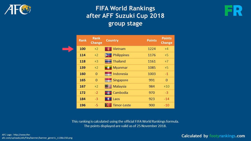 Classement FIFA: le Vietnam entre dans le top 100 - ảnh 1