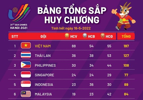 SEA Games 31: le Vietnam reste en tête du classement des nations ce 16 mai - ảnh 1