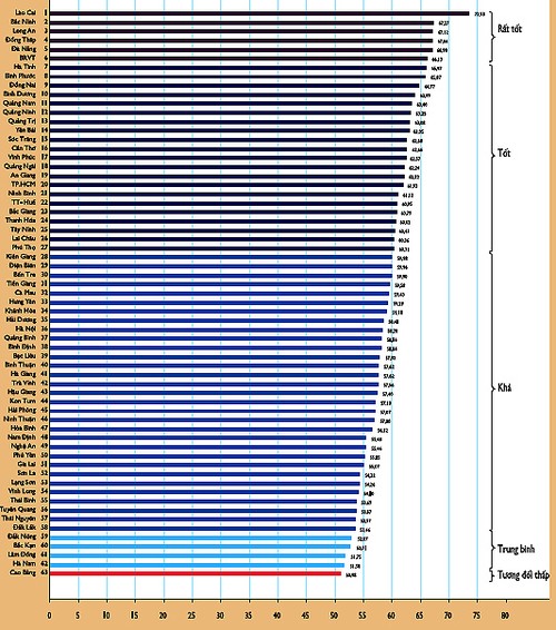 Index der Wettbewerbsfähigkeit der Provinzen landesweit veröffentlicht - ảnh 1