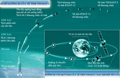 Vietnams Telekommunikationssatellit Vinasat-2 wurde ins All geschickt  - ảnh 1