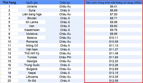 Vietnam gehört zu den Ländern mit den niedrigsten Internetkosten in der Welt - ảnh 1