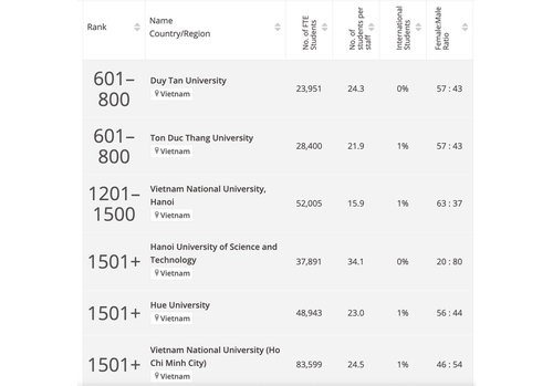 Sechs vietnamesische Universitäten stehen im Welthochschulranking 2024 - ảnh 1