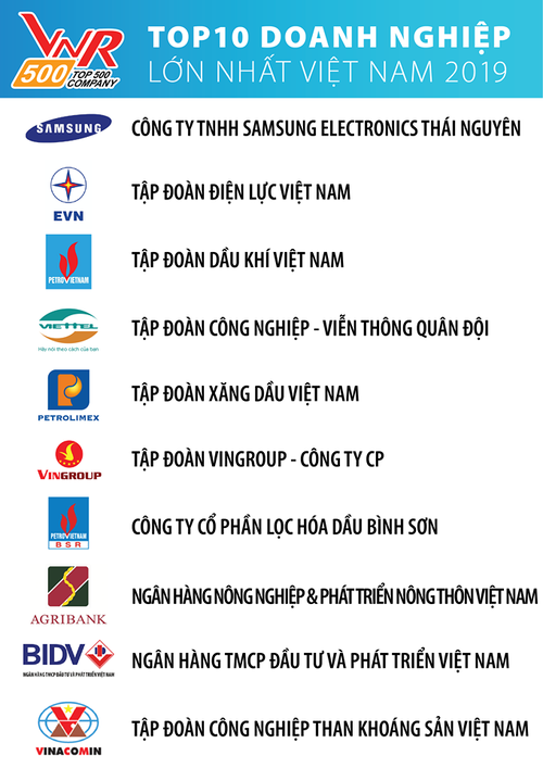 «Samsung Electronics Thai Nguyen» лидирует в ТОП-10 крупнейших компаний Вьетнама 2019 года - ảnh 1