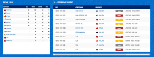 SEA Games 30: Вьетнам завоевал 79 золотых медалей - ảnh 1