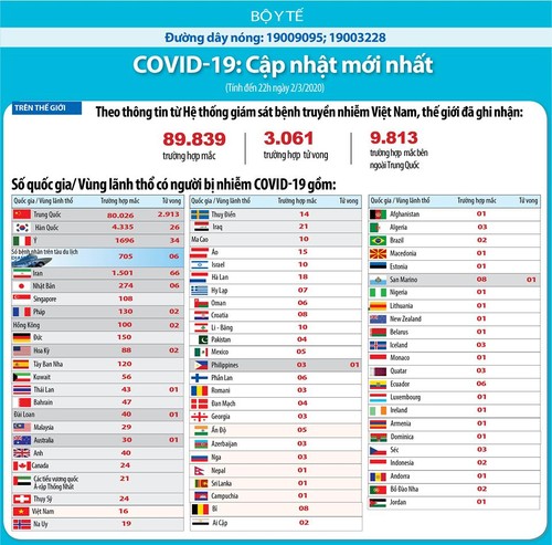 Заболевание коронавирусом зарегистрировали более чем в 71 стране и территории мира - ảnh 1