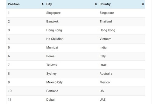 베트남, 세계 길거리 음식 TOP5에 올라 - ảnh 1