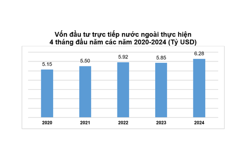 2024년 첫 4개월간 베트남의 FDI 지출… 강력한 성장세 지속 - ảnh 1