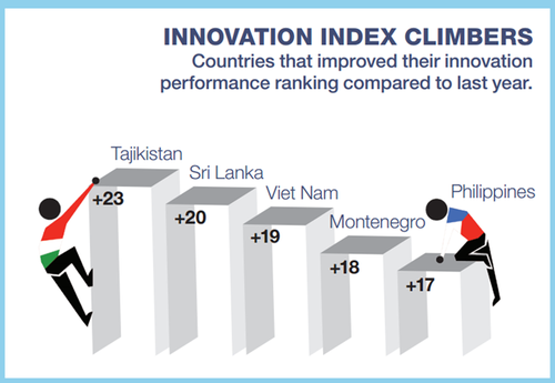 Vietnam rises 19 places in 2015 Global Innovation Index  - ảnh 1