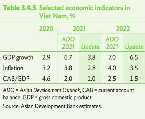 Vietnam’s economy forecast to bounce back in 2022 - ảnh 1
