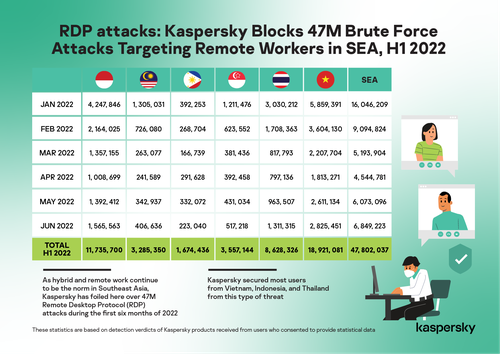 Kaspersky: Remote workers in Vietnam most prone to cyber attacks in SE Asia - ảnh 1