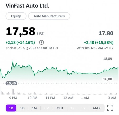 VinFast shares break three-day losing streak on Nasdaq rally - ảnh 1