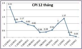 Indeks harga konsumsi Vietnam bulan April hanya meningkat 0,05 persen - ảnh 1