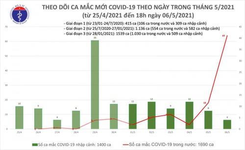 Confirman 62 nuevos casos del covid-19 en Vietnam - ảnh 1