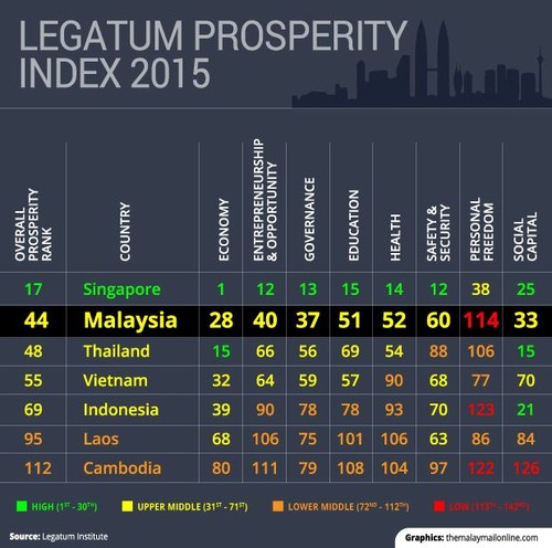 Vietnam ranks 55th in 2015 Prosperity Index - ảnh 1