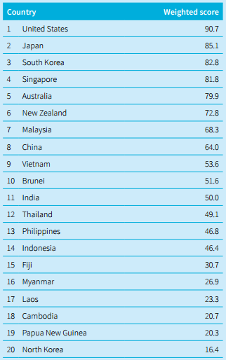 Vietnam ranks 9th in cyber maturity in Asia-Pacific region - ảnh 1