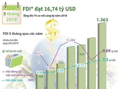 Investissements étrangers début 2019: le Vietnam reste très attractif - ảnh 1