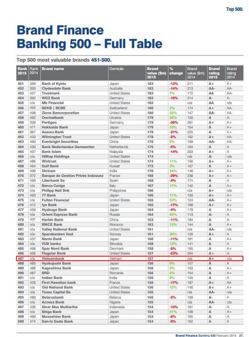 Vietcombank跻身全球最具价值银行品牌五百强之列 - ảnh 1