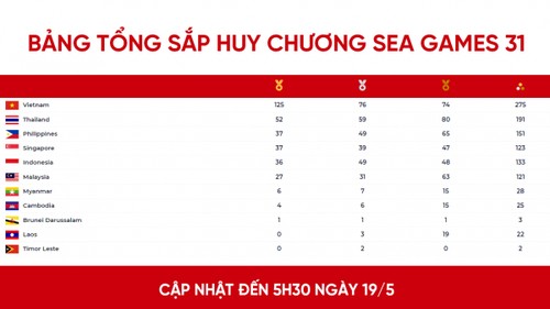 越南以275枚奖牌继续排名榜首 - ảnh 1