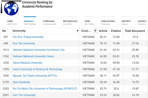 越南17所大学跻身世界大学最佳学术成就榜单 - ảnh 1