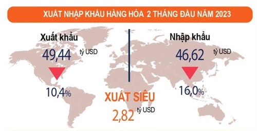 今年前2个月，越南贸易顺差28亿美元以上 - ảnh 1