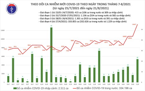 In den vergangenen 24 Stunden registriert Vietnam 11.321 Covid-19-Neuinfektionen - ảnh 1